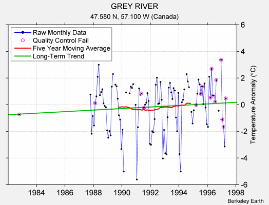 GREY RIVER Raw Mean Temperature