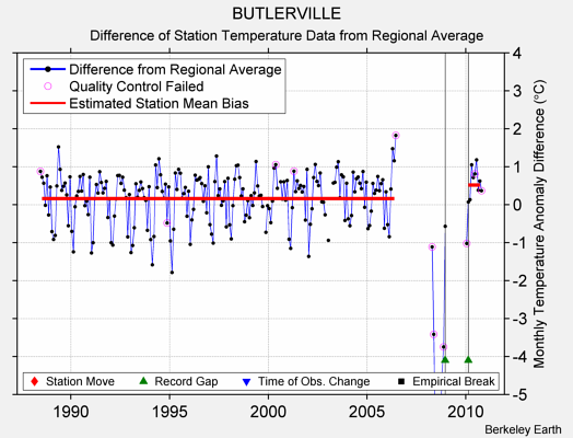 BUTLERVILLE difference from regional expectation