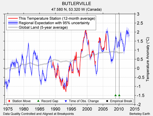 BUTLERVILLE comparison to regional expectation