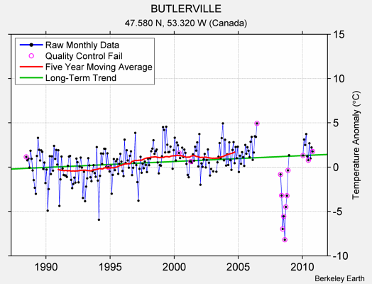 BUTLERVILLE Raw Mean Temperature