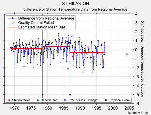 ST HILARION difference from regional expectation