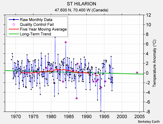 ST HILARION Raw Mean Temperature