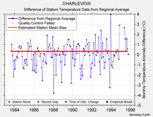 CHARLEVOIX difference from regional expectation