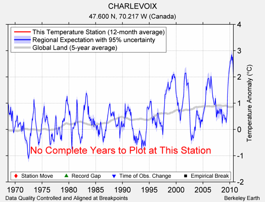 CHARLEVOIX comparison to regional expectation