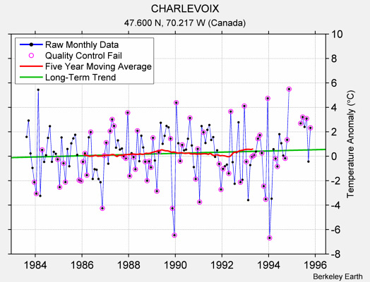 CHARLEVOIX Raw Mean Temperature