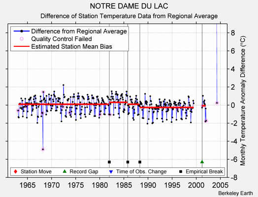 NOTRE DAME DU LAC difference from regional expectation