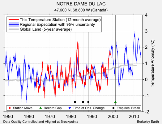 NOTRE DAME DU LAC comparison to regional expectation