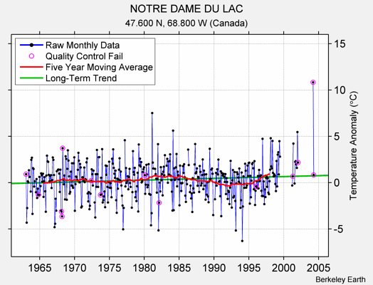 NOTRE DAME DU LAC Raw Mean Temperature