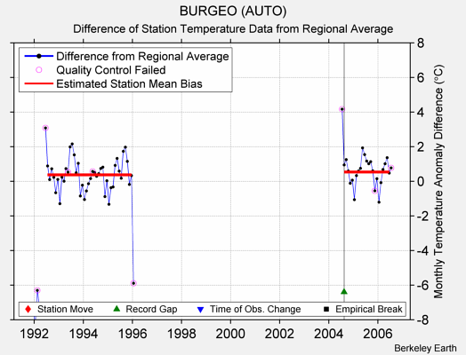 BURGEO (AUTO) difference from regional expectation