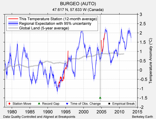 BURGEO (AUTO) comparison to regional expectation