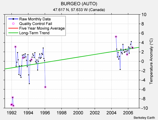 BURGEO (AUTO) Raw Mean Temperature