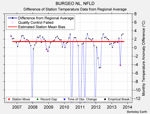 BURGEO NL, NFLD difference from regional expectation