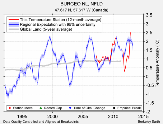 BURGEO NL, NFLD comparison to regional expectation