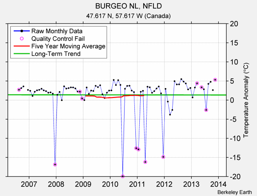 BURGEO NL, NFLD Raw Mean Temperature