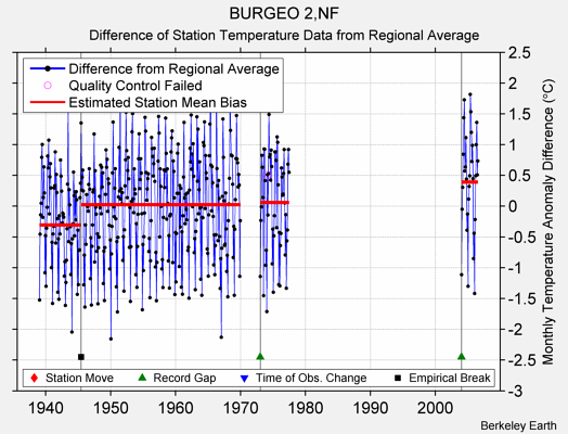 BURGEO 2,NF difference from regional expectation