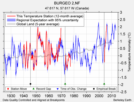 BURGEO 2,NF comparison to regional expectation