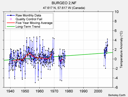 BURGEO 2,NF Raw Mean Temperature