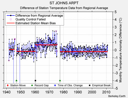 ST JOHNS ARPT difference from regional expectation