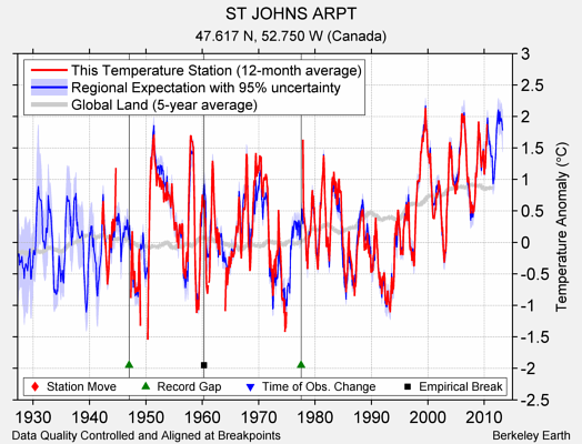 ST JOHNS ARPT comparison to regional expectation