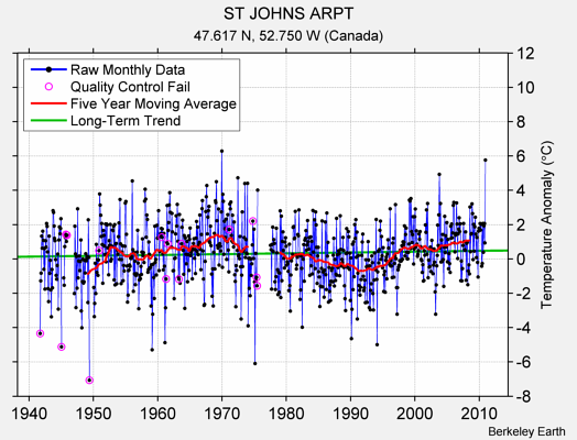 ST JOHNS ARPT Raw Mean Temperature