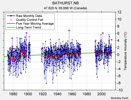 BATHURST,NB Raw Mean Temperature