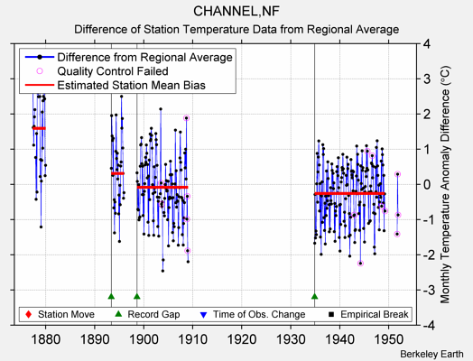 CHANNEL,NF difference from regional expectation