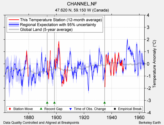 CHANNEL,NF comparison to regional expectation