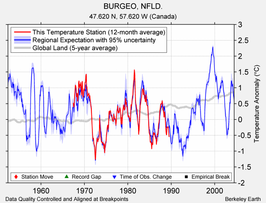 BURGEO, NFLD. comparison to regional expectation