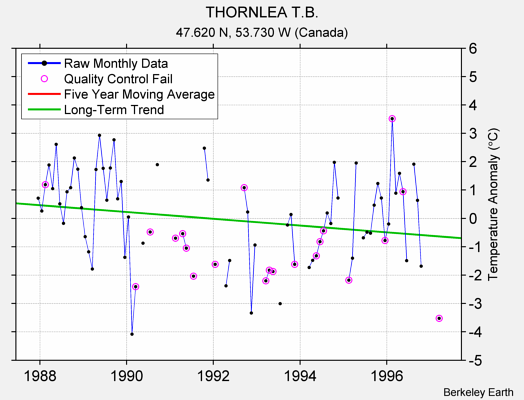 THORNLEA T.B. Raw Mean Temperature