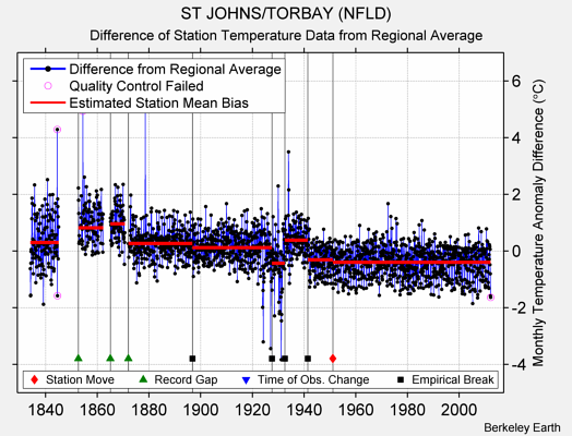 ST JOHNS/TORBAY (NFLD) difference from regional expectation