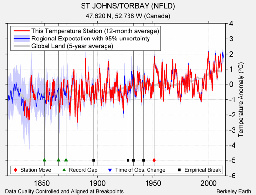 ST JOHNS/TORBAY (NFLD) comparison to regional expectation