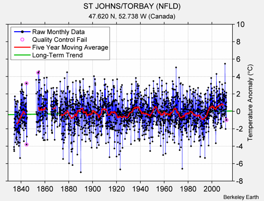 ST JOHNS/TORBAY (NFLD) Raw Mean Temperature
