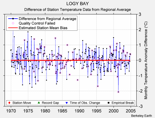 LOGY BAY difference from regional expectation