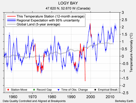 LOGY BAY comparison to regional expectation