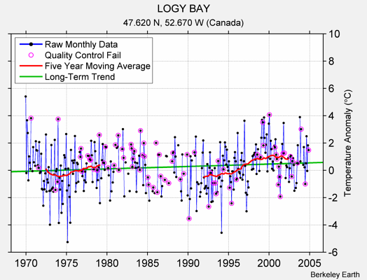 LOGY BAY Raw Mean Temperature