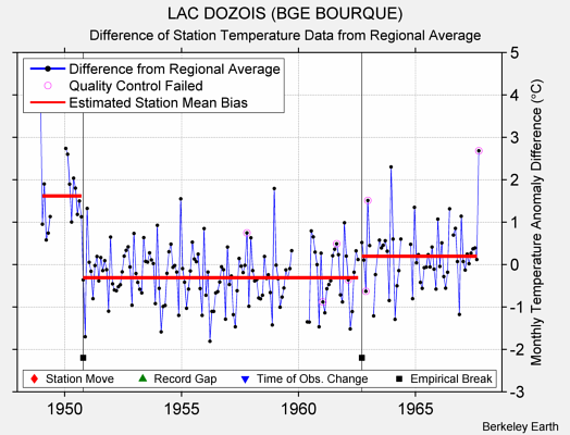 LAC DOZOIS (BGE BOURQUE) difference from regional expectation