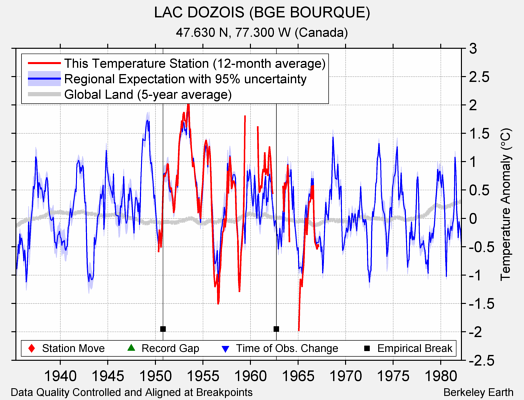 LAC DOZOIS (BGE BOURQUE) comparison to regional expectation