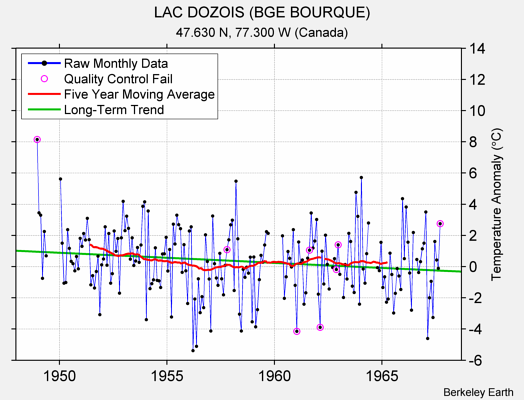 LAC DOZOIS (BGE BOURQUE) Raw Mean Temperature