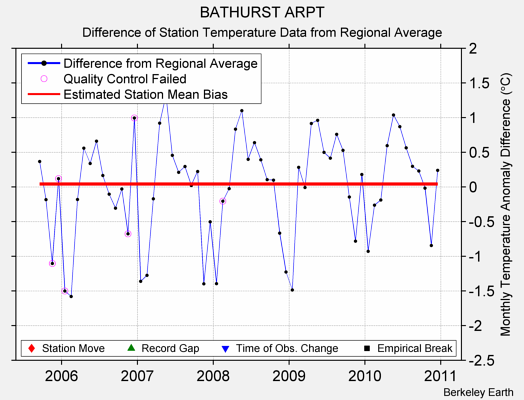 BATHURST ARPT difference from regional expectation