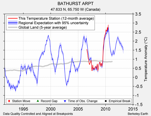 BATHURST ARPT comparison to regional expectation