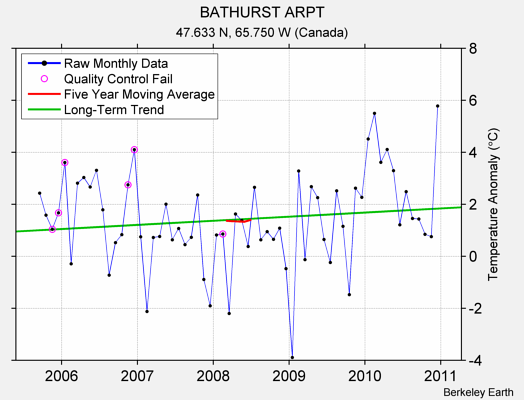 BATHURST ARPT Raw Mean Temperature