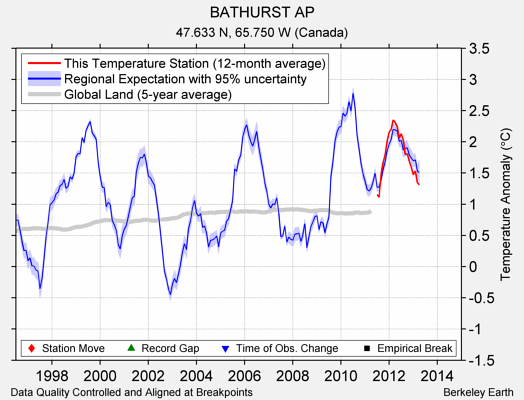 BATHURST AP comparison to regional expectation