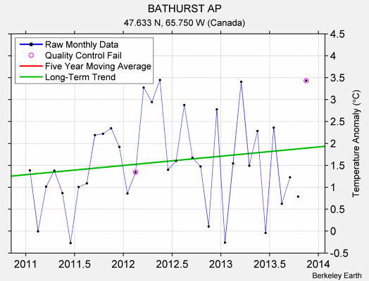 BATHURST AP Raw Mean Temperature