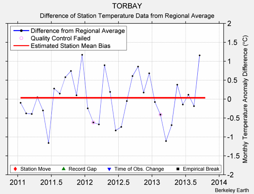 TORBAY difference from regional expectation