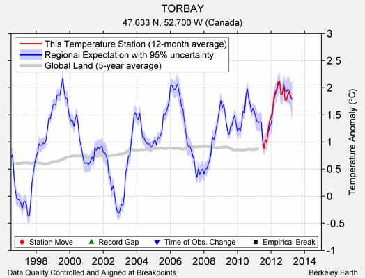 TORBAY comparison to regional expectation