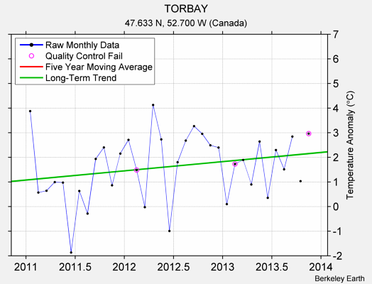 TORBAY Raw Mean Temperature