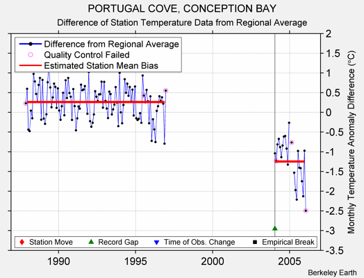 PORTUGAL COVE, CONCEPTION BAY difference from regional expectation