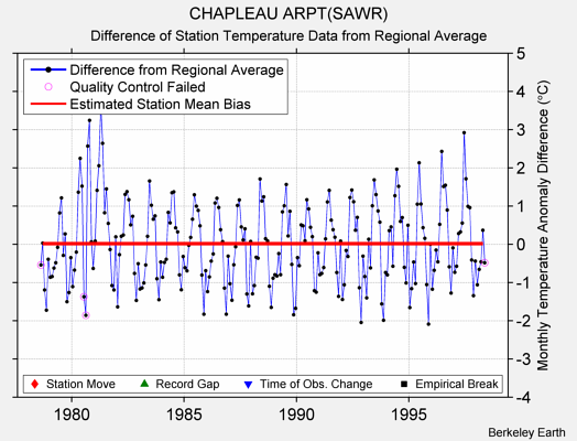 CHAPLEAU ARPT(SAWR) difference from regional expectation