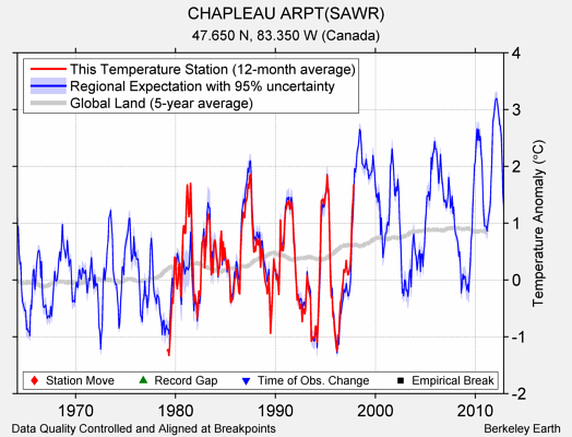 CHAPLEAU ARPT(SAWR) comparison to regional expectation