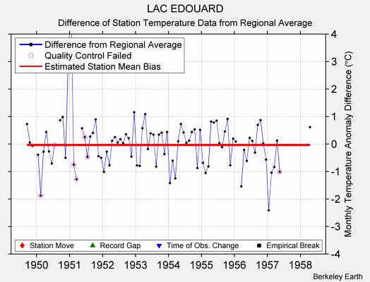 LAC EDOUARD difference from regional expectation